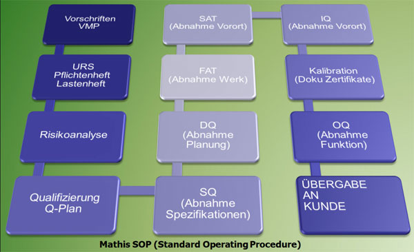 Mathis AG - Standard Operating Procedure SOP
